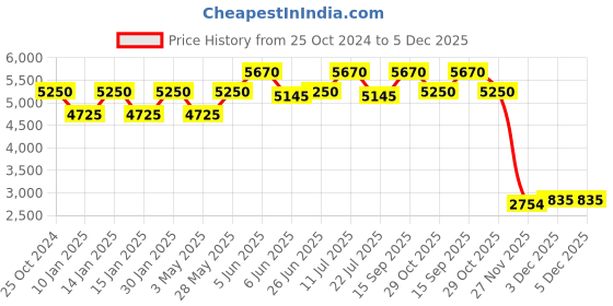 tatacliq.com Daniel Klein DK.1.13355-3 Exclusive chronograph Watch for Men daniel klein Price History Graph from 25 Oct 2024 to 4 Dec 2025
