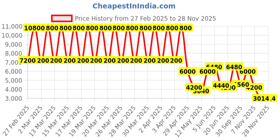 tatacliq.com Daniel Klein DK.1.13362-1 Exclusive chronograph Watch for Men daniel klein Price History Graph from 27 Feb 2025 to 7 Nov 2025