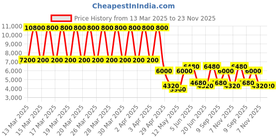 tatacliq.com Daniel Klein DK.1.13362-4 Exclusive chronograph Watch for Men daniel klein Price History Graph from 13 Mar 2025 to 23 Nov 2025