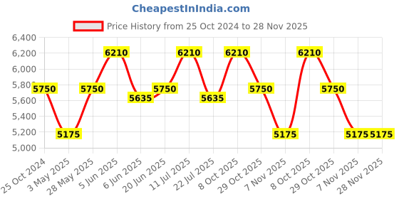 tatacliq.com Daniel Klein DK.1.13363-1 Exclusive chronograph Watch for Men daniel klein Price History Graph from 25 Oct 2024 to 28 Nov 2025