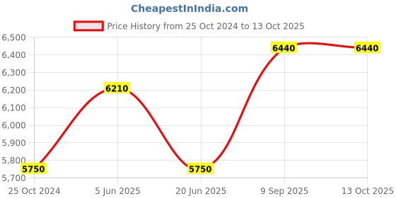tatacliq.com Daniel Klein DK.1.13363-2 Exclusive chronograph Watch for Men daniel klein Price History Graph from 25 Oct 2024 to 13 Oct 2025