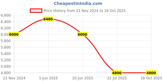 tatacliq.com Daniel Klein DK.1.13363-3 Exclusive chronograph Watch for Men daniel klein Price History Graph from 21 Nov 2024 to 15 Oct 2025