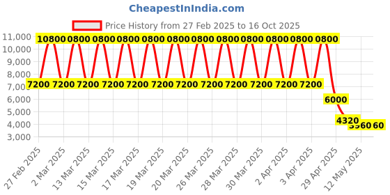 tatacliq.com Daniel Klein DK.1.13363-4 Exclusive chronograph Watch for Men daniel klein Price History Graph from 27 Feb 2025 to 15 Oct 2025