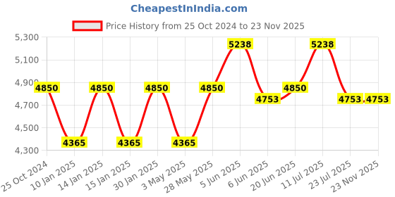 tatacliq.com Daniel Klein DK.1.13364-1 Premium Analog Watch for Men daniel klein Price History Graph from 25 Oct 2024 to 23 Nov 2025