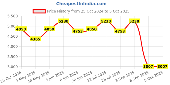 tatacliq.com Daniel Klein DK.1.13364-2 Premium Analog Watch for Men daniel klein Price History Graph from 25 Oct 2024 to 5 Oct 2025