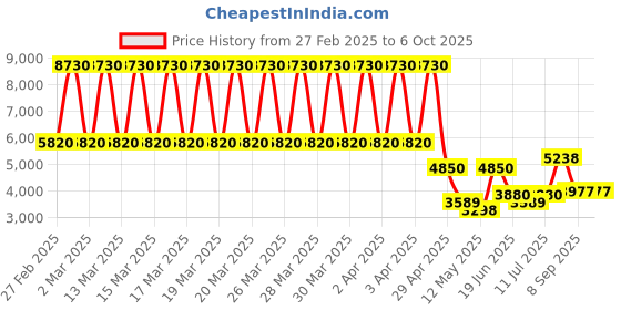 tatacliq.com Daniel Klein DK.1.13364-3 Premium Analog Watch for Men daniel klein Price History Graph from 27 Feb 2025 to 5 Oct 2025