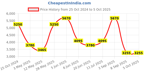tatacliq.com Daniel Klein DK.1.13364-4 Premium Analog Watch for Men daniel klein Price History Graph from 25 Oct 2024 to 5 Oct 2025