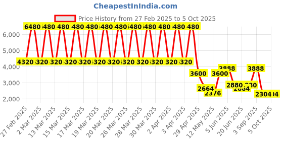 tatacliq.com Daniel Klein DK.1.13366-2 Premium Analog Watch for Men daniel klein Price History Graph from 27 Feb 2025 to 5 Oct 2025