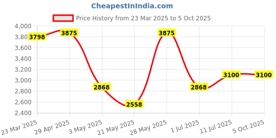 tatacliq.com Daniel Klein DK.1.13366-3 Premium Analog Watch for Men daniel klein Price History Graph from 23 Mar 2025 to 5 Oct 2025