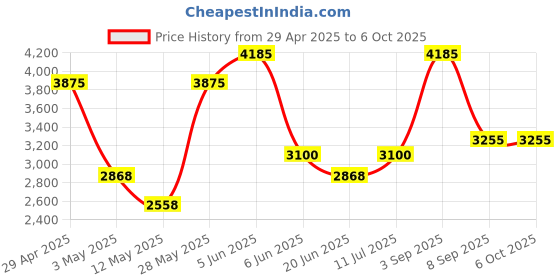tatacliq.com Daniel Klein DK.1.13366-4 Premium Analog Watch for Men daniel klein Price History Graph from 29 Apr 2025 to 5 Oct 2025