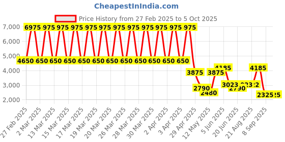 tatacliq.com Daniel Klein DK.1.13366-5 Premium Analog Watch for Men daniel klein Price History Graph from 27 Feb 2025 to 5 Oct 2025