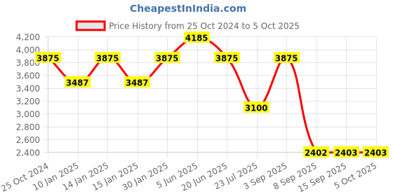 tatacliq.com Daniel Klein DK.1.13369-1 Premium Analog Watch for Men daniel klein Price History Graph from 25 Oct 2024 to 5 Oct 2025