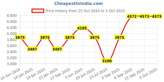 tatacliq.com Daniel Klein DK.1.13369-2 Premium Analog Watch for Men daniel klein Price History Graph from 25 Oct 2024 to 5 Oct 2025