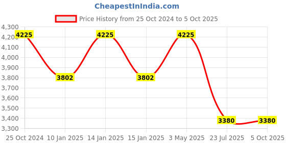 tatacliq.com Daniel Klein DK.1.13369-4 Premium Analog Watch for Men daniel klein Price History Graph from 25 Oct 2024 to 5 Oct 2025