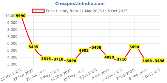 tatacliq.com Daniel Klein DK.1.13369-5 Premium Analog Watch for Men daniel klein Price History Graph from 22 Mar 2025 to 5 Oct 2025