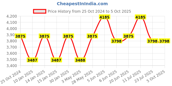 tatacliq.com Daniel Klein DK.1.13374-1 Premium Analog Watch for Men daniel klein Price History Graph from 25 Oct 2024 to 5 Oct 2025