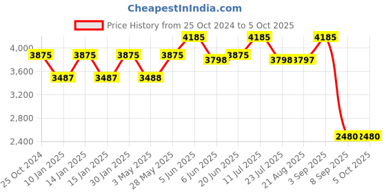 tatacliq.com Daniel Klein DK.1.13374-3 Premium Analog Watch for Men daniel klein Price History Graph from 25 Oct 2024 to 4 Oct 2025