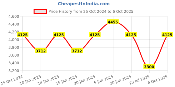tatacliq.com Daniel Klein DK.1.13374-4 Premium Analog Watch for Men daniel klein Price History Graph from 25 Oct 2024 to 5 Oct 2025