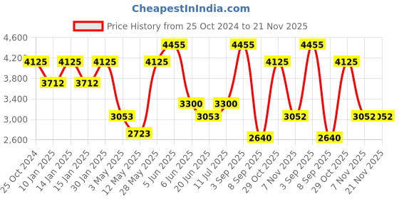 tatacliq.com Daniel Klein DK.1.13374-5 Premium Analog Watch for Men daniel klein Price History Graph from 25 Oct 2024 to 20 Nov 2025