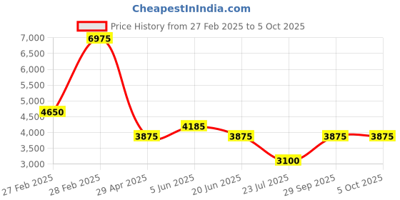tatacliq.com Daniel Klein DK.1.13375-1 Premium Analog Watch for Men daniel klein Price History Graph from 27 Feb 2025 to 4 Oct 2025