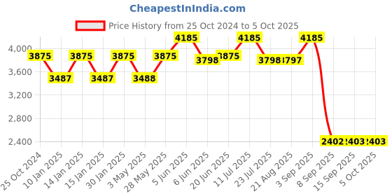 tatacliq.com Daniel Klein DK.1.13375-2 Premium Analog Watch for Men daniel klein Price History Graph from 25 Oct 2024 to 5 Oct 2025
