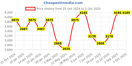 tatacliq.com Daniel Klein DK.1.13375-3 Premium Analog Watch for Men daniel klein Price History Graph from 25 Oct 2024 to 4 Oct 2025