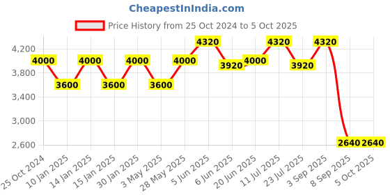 tatacliq.com Daniel Klein DK.1.13375-4 Premium Analog Watch for Men daniel klein Price History Graph from 25 Oct 2024 to 4 Oct 2025