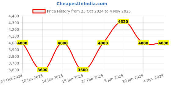 tatacliq.com Daniel Klein DK.1.13375-5 Premium Analog Watch for Men daniel klein Price History Graph from 25 Oct 2024 to 3 Nov 2025