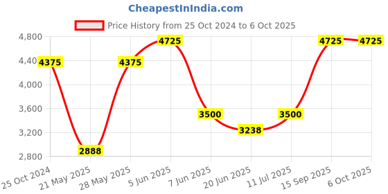 tatacliq.com Daniel Klein DK.1.13376-3 Premium Analog Watch for Men daniel klein Price History Graph from 25 Oct 2024 to 5 Oct 2025