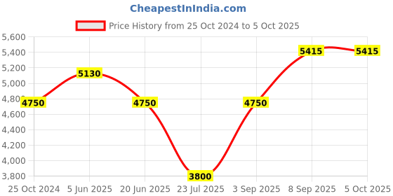 tatacliq.com Daniel Klein DK.1.13376-4 Premium Analog Watch for Men daniel klein Price History Graph from 25 Oct 2024 to 5 Oct 2025