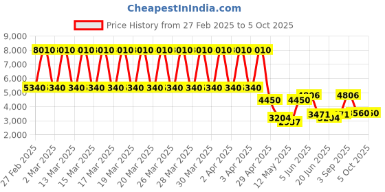 tatacliq.com Daniel Klein DK.1.13378-1 Premium Analog Watch for Men daniel klein Price History Graph from 27 Feb 2025 to 4 Oct 2025