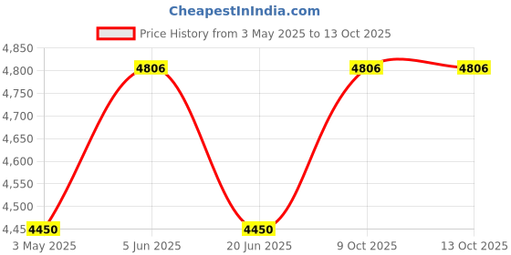 tatacliq.com Daniel Klein DK.1.13378-2 Premium Analog Watch for Men daniel klein Price History Graph from 3 May 2025 to 12 Oct 2025