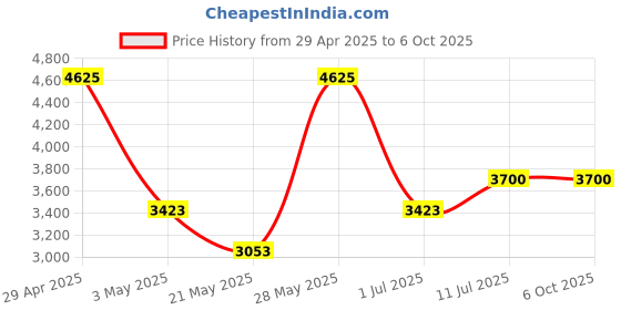 tatacliq.com Daniel Klein DK.1.13378-4 Premium Analog Watch for Men daniel klein Price History Graph from 29 Apr 2025 to 6 Oct 2025