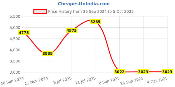 tatacliq.com Daniel Klein DK.1.13378-5 Premium Analog Watch for Men daniel klein Price History Graph from 26 Sep 2024 to 5 Oct 2025