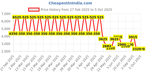 tatacliq.com Daniel Klein DK.1.13379-1 Premium Analog Watch for Men daniel klein Price History Graph from 27 Feb 2025 to 5 Oct 2025