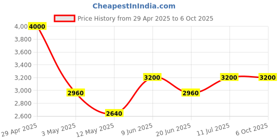 tatacliq.com Daniel Klein DK.1.13379-3 Premium Analog Watch for Men daniel klein Price History Graph from 29 Apr 2025 to 5 Oct 2025
