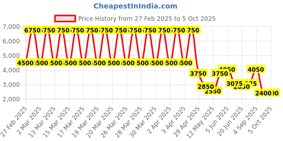 tatacliq.com Daniel Klein DK.1.13379-4 Premium Analog Watch for Men daniel klein Price History Graph from 27 Feb 2025 to 5 Oct 2025