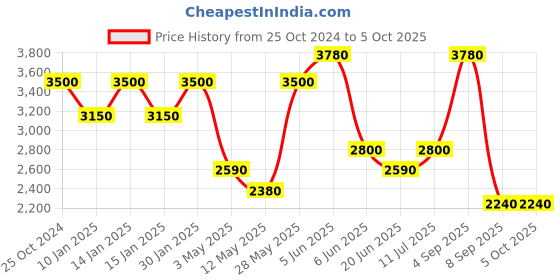 tatacliq.com Daniel Klein DK.1.13380-1 Premium Analog Watch for Men daniel klein Price History Graph from 25 Oct 2024 to 5 Oct 2025