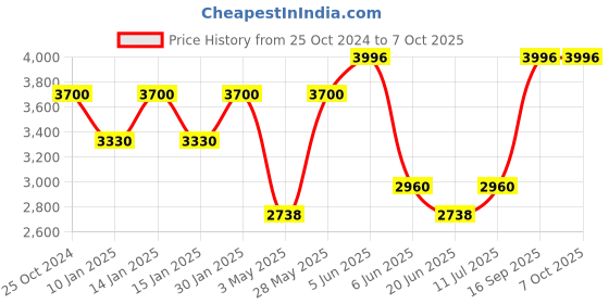 tatacliq.com Daniel Klein DK.1.13380-2 Premium Analog Watch for Men daniel klein Price History Graph from 25 Oct 2024 to 6 Oct 2025