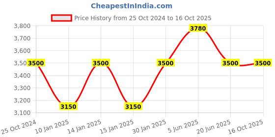 tatacliq.com Daniel Klein DK.1.13380-4 Premium Analog Watch for Men daniel klein Price History Graph from 25 Oct 2024 to 15 Oct 2025