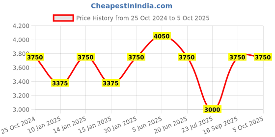 tatacliq.com Daniel Klein DK.1.13382-2 Premium Analog Watch for Men daniel klein Price History Graph from 25 Oct 2024 to 5 Oct 2025