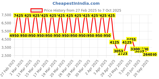 tatacliq.com Daniel Klein DK.1.13382-4 Premium Analog Watch for Men daniel klein Price History Graph from 27 Feb 2025 to 5 Oct 2025