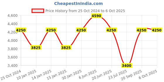 tatacliq.com Daniel Klein DK.1.13382-5 Premium Analog Watch for Men daniel klein Price History Graph from 25 Oct 2024 to 5 Oct 2025
