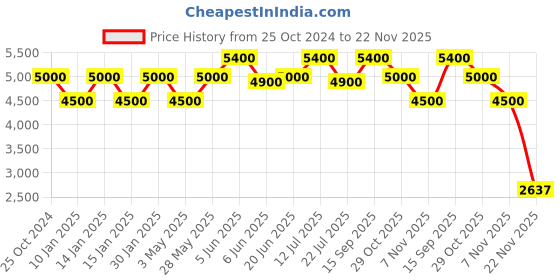 tatacliq.com Daniel Klein DK.1.13385-1 Exclusive chronograph Watch for Men daniel klein Price History Graph from 25 Oct 2024 to 22 Nov 2025