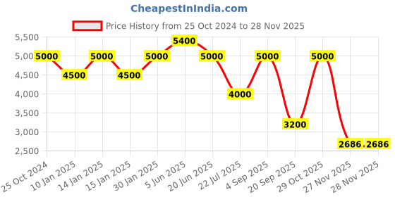 tatacliq.com Daniel Klein DK.1.13385-3 Exclusive chronograph Watch for Men daniel klein Price History Graph from 25 Oct 2024 to 27 Nov 2025