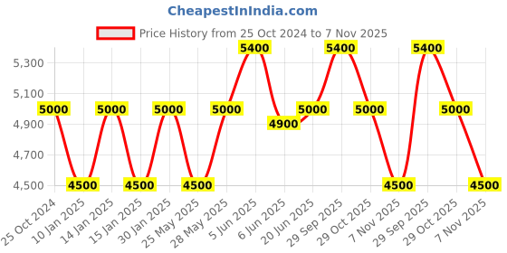 tatacliq.com Daniel Klein DK.1.13385-4 Exclusive chronograph Watch for Men daniel klein Price History Graph from 25 Oct 2024 to 7 Nov 2025