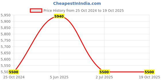 tatacliq.com Daniel Klein DK.1.13385-5 Exclusive chronograph Watch for Men daniel klein Price History Graph from 25 Oct 2024 to 18 Oct 2025