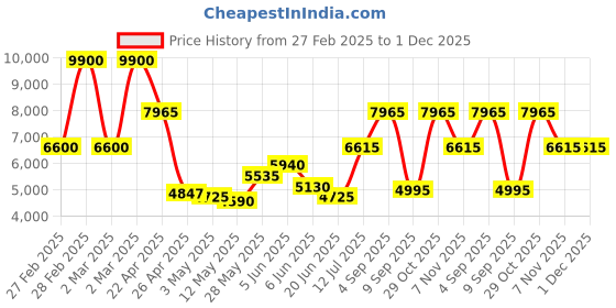 tatacliq.com Daniel Klein DK.1.13386-1 Exclusive chronograph Watch for Men daniel klein Price History Graph from 27 Feb 2025 to 30 Nov 2025