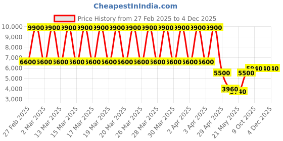 tatacliq.com Daniel Klein DK.1.13386-3 Exclusive chronograph Watch for Men daniel klein Price History Graph from 27 Feb 2025 to 4 Dec 2025