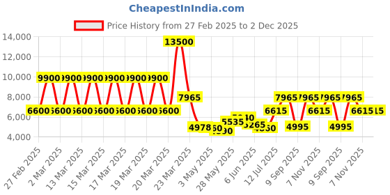 tatacliq.com Daniel Klein DK.1.13386-4 Exclusive chronograph Watch for Men daniel klein Price History Graph from 27 Feb 2025 to 2 Dec 2025